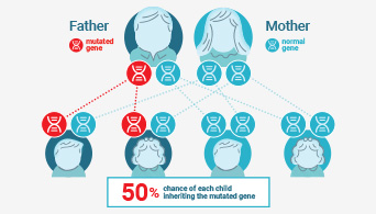 Promega products are used by researchers studying cancer risk factors